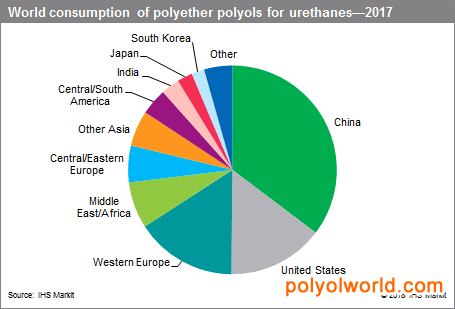 2017年世界聚醚分布图