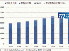 全球多元醇原料市场与技术发展趋势(上)