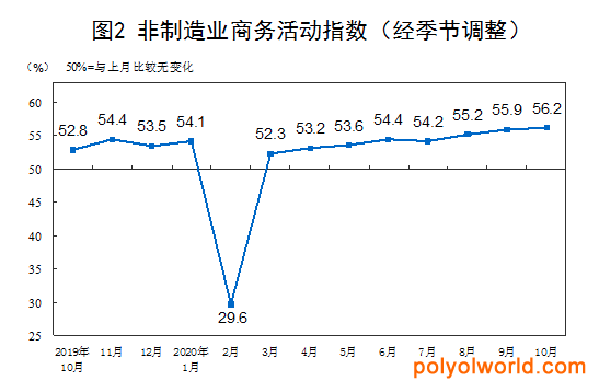 中国10月PMI指数延续扩张，印证经济复苏向好