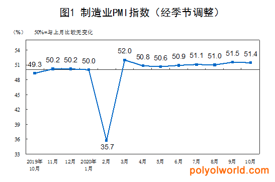 中国10月PMI指数延续扩张，印证经济复苏向好