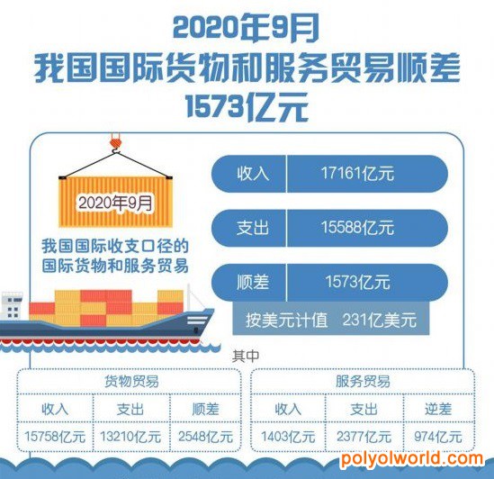 9月我国国际货物和服务贸易顺差1573亿元