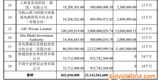 【制造/封测】阵容豪华！大基金二期等29家机构参与中芯国际战略配售